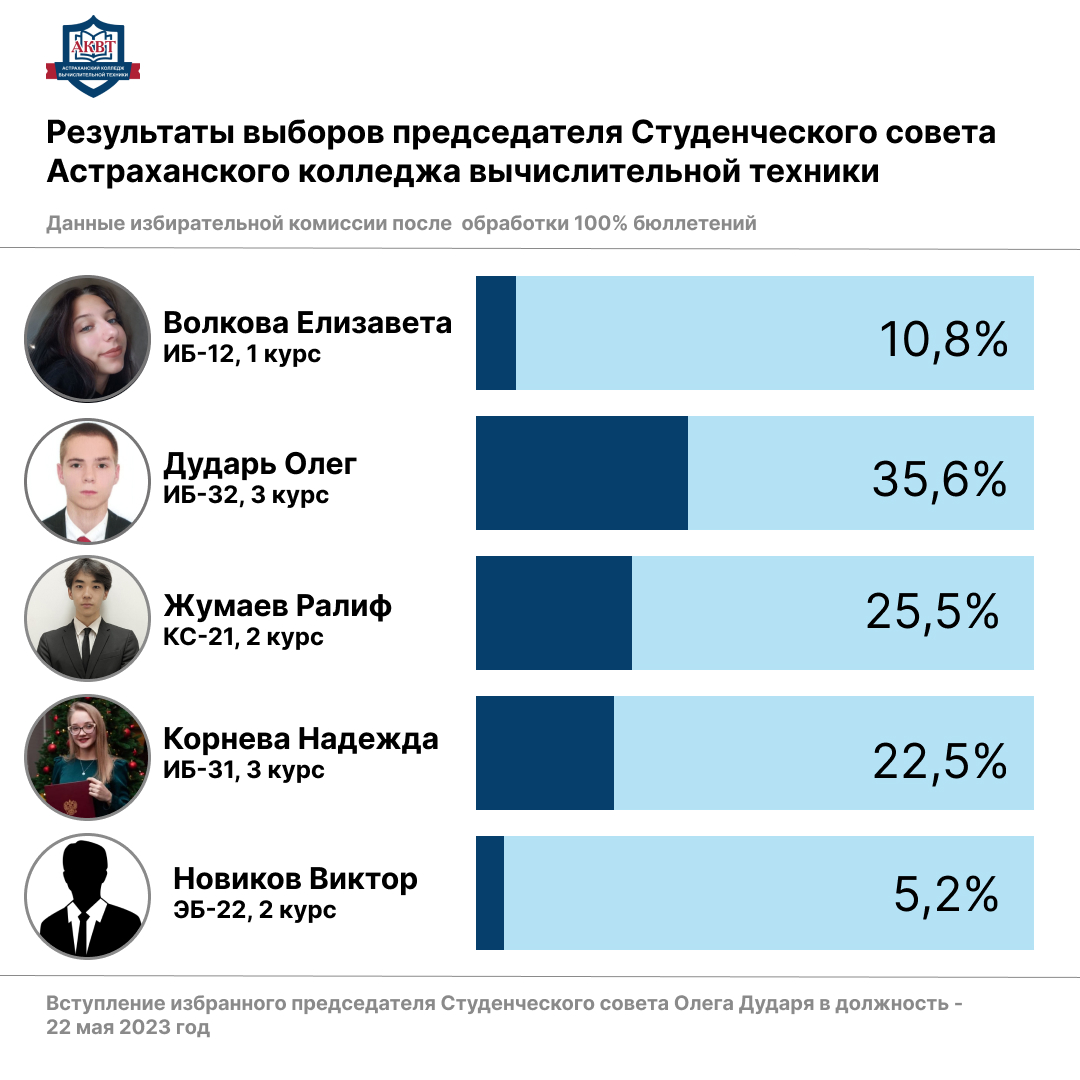 Итоги выборов в новосибирской области 2024